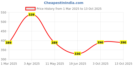 firstcry.com Woonie Crochet Cherry Design Bucket Cap - Purple woonie Price History Graph from 1 Mar 2025 to 12 Oct 2025