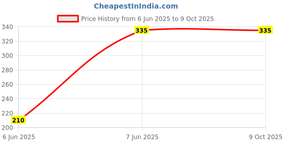 firstcry.com Woonie Crochet Design Bow Applique Cap And Booties - Coral Red woonie Price History Graph from 6 Jun 2025 to 8 Oct 2025