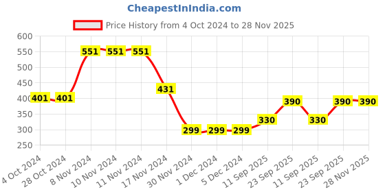 firstcry.com Woonie Crochet Devil Designed Cap - Green woonie Price History Graph from 4 Oct 2024 to 28 Nov 2025