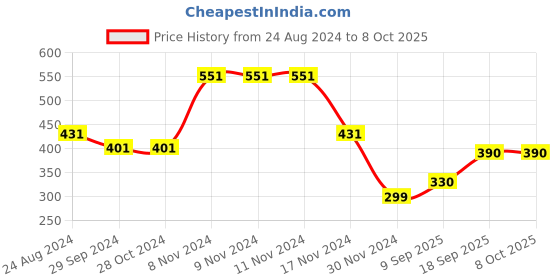 firstcry.com Woonie Crochet Devil Designed Cap - Red woonie Price History Graph from 24 Aug 2024 to 8 Oct 2025