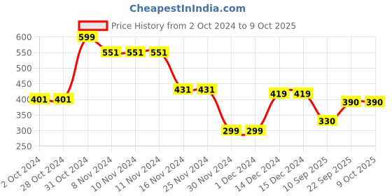 firstcry.com Woonie Crochet Devil Designed Cap - Red woonie Price History Graph from 2 Oct 2024 to 9 Oct 2025