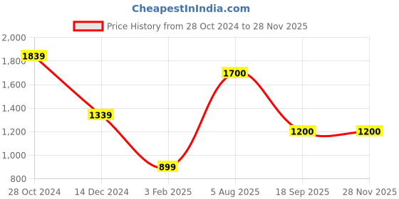 firstcry.com Woonie Crochet Full Sleeves Rugby Striped Sweater with Pant - Multi Color woonie Price History Graph from 28 Oct 2024 to 26 Nov 2025
