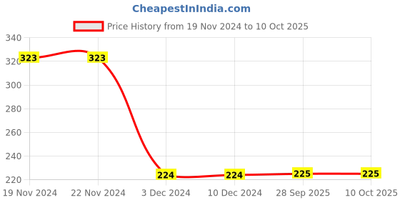 firstcry.com Woonie Crochet Handmade Boots Design Booties - Red woonie Price History Graph from 19 Nov 2024 to 10 Oct 2025