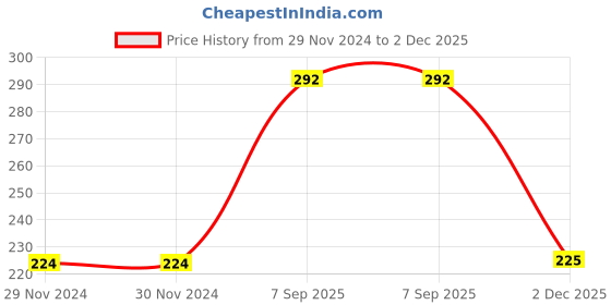 firstcry.com Woonie Crochet Handmade Bow Detailed Booties - Pink woonie Price History Graph from 29 Nov 2024 to 2 Dec 2025