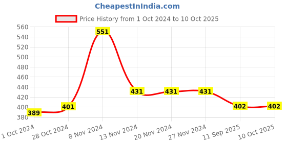 firstcry.com Woonie Crochet Handmade Dalmation Cap - Cream woonie Price History Graph from 1 Oct 2024 to 10 Oct 2025