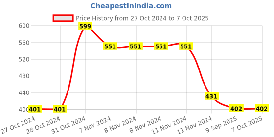 firstcry.com Woonie Crochet Handmade Dalmation Cap - Cream woonie Price History Graph from 27 Oct 2024 to 7 Oct 2025