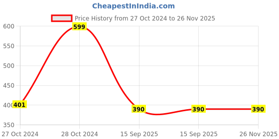 firstcry.com Woonie Crochet Handmade Headphone Cap - Grey woonie Price History Graph from 27 Oct 2024 to 26 Nov 2025