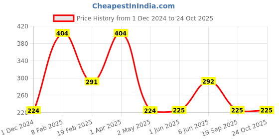 firstcry.com Woonie Crochet Handmade Pearls Embellished Booties - Blue woonie Price History Graph from 1 Dec 2024 to 24 Oct 2025