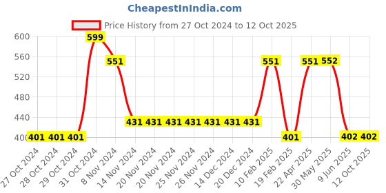 firstcry.com Woonie Crochet Handmade Pudding Cap - Cream woonie Price History Graph from 27 Oct 2024 to 12 Oct 2025