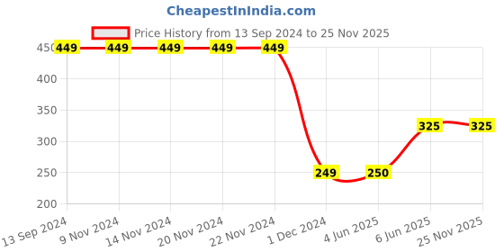 firstcry.com Woonie Crochet Monster Face Detailed Booties - Grey woonie Price History Graph from 13 Sep 2024 to 25 Nov 2025