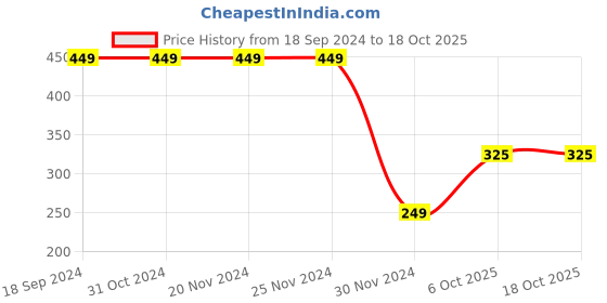firstcry.com Woonie Crochet Monster Face Detailed Booties - Grey woonie Price History Graph from 18 Sep 2024 to 18 Oct 2025
