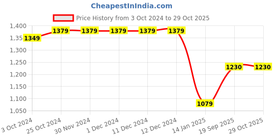 firstcry.com Woonie Crocheted Dress With Full Sleeves Floral Applique Detail Shrug - Purple woonie Price History Graph from 3 Oct 2024 to 29 Oct 2025