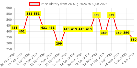 firstcry.com Woonie Dinosaur Designed Handmade Beanie Cap - Blue woonie Price History Graph from 24 Aug 2024 to 6 Jun 2025