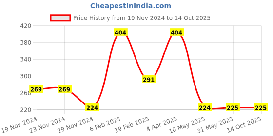 firstcry.com Woonie Floral Applique Designed Handmade Crochet Booties - Cream woonie Price History Graph from 19 Nov 2024 to 14 Oct 2025