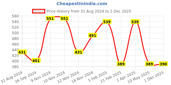 firstcry.com Woonie Floral Embellished Handmade Cap - Brown woonie Price History Graph from 31 Aug 2024 to 1 Dec 2025