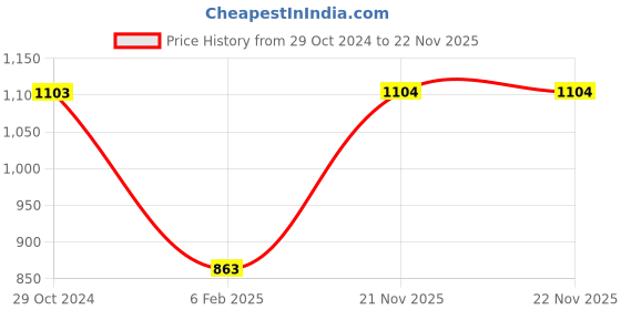 firstcry.com Woonie Full Sleeves Cable Designed Hand Knitted Sweater Set - Red woonie Price History Graph from 29 Oct 2024 to 21 Nov 2025