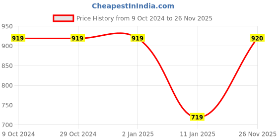 firstcry.com Woonie Full Sleeves Chessboard Checked Hand Knitted Sweater - Black woonie Price History Graph from 9 Oct 2024 to 26 Nov 2025