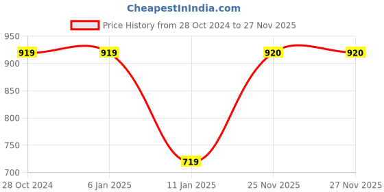 firstcry.com Woonie Full Sleeves Chessboard Checked Hand Knitted Sweater - Black woonie Price History Graph from 28 Oct 2024 to 27 Nov 2025