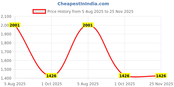 firstcry.com Woonie Full Sleeves Floral Designed Crochet Hand Knitted Sweater Set - Orange woonie Price History Graph from 5 Aug 2025 to 25 Nov 2025