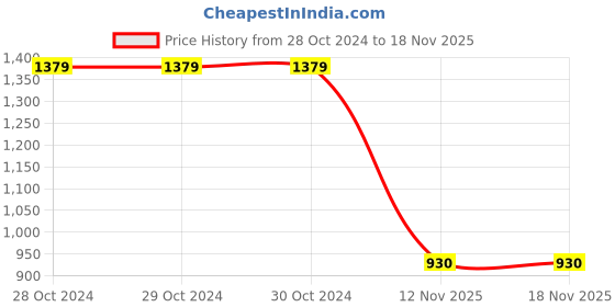 firstcry.com Woonie Full Sleeves Floral Embroidered Hand Knitted Sweater - Yellow woonie Price History Graph from 28 Oct 2024 to 17 Nov 2025