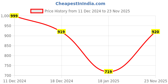 firstcry.com Woonie Full Sleeves  Hand Knitted Smiley Face Detailed Sweater  - Black woonie Price History Graph from 11 Dec 2024 to 23 Nov 2025