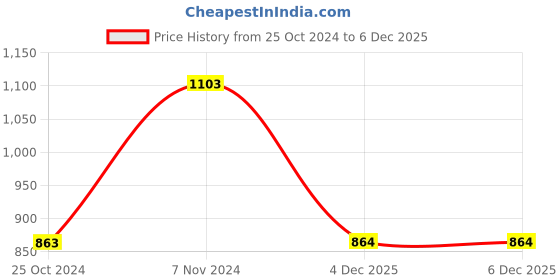 firstcry.com Woonie Full Sleeves Handknitted Bee & Flower Embroidered Sweater - Green woonie Price History Graph from 25 Oct 2024 to 5 Dec 2025