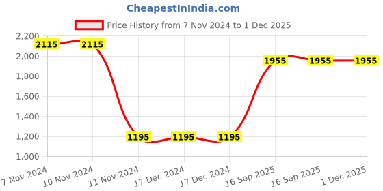 firstcry.com Woonie Full Sleeves Handknitted Color Blocked Sweater Set - Black woonie Price History Graph from 7 Nov 2024 to 1 Dec 2025