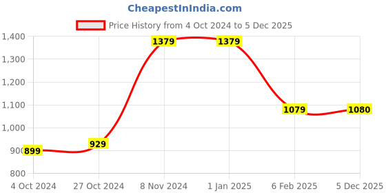 firstcry.com Woonie Full Sleeves Handknitted Hooded Color Blocked Sweater - Beige woonie Price History Graph from 4 Oct 2024 to 5 Dec 2025