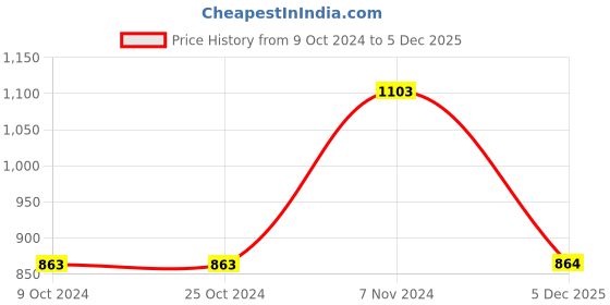 firstcry.com Woonie Full Sleeves Handknitted Mushroom Embroidered Sweater - Black woonie Price History Graph from 9 Oct 2024 to 5 Dec 2025