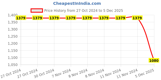 firstcry.com Woonie Full Sleeves Handknitted One Text Embroidered  Sweater - Blue woonie Price History Graph from 27 Oct 2024 to 5 Dec 2025