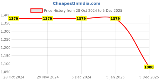 firstcry.com Woonie Full Sleeves Handknitted Penguin Design Pullover - Grey woonie Price History Graph from 28 Oct 2024 to 5 Dec 2025