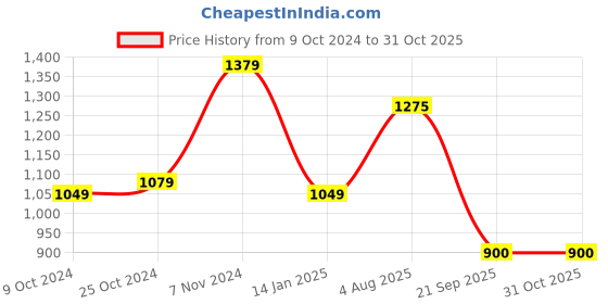 firstcry.com Woonie Full Sleeves Handknitted Striped Sweater - Black woonie Price History Graph from 9 Oct 2024 to 31 Oct 2025