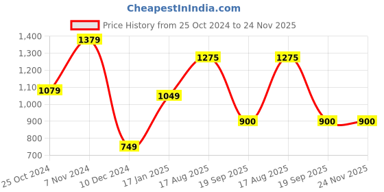 firstcry.com Woonie Full Sleeves Handknitted Striped Sweater - Black woonie Price History Graph from 25 Oct 2024 to 23 Nov 2025