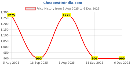 firstcry.com Woonie Full Sleeves Handknitted Striped Sweater - Black woonie Price History Graph from 5 Aug 2025 to 6 Dec 2025