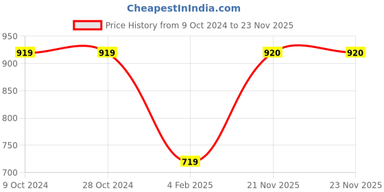 firstcry.com Woonie Full Sleeves  Self Designed Hand Knitted Sweater With Scalloped Border - Pink woonie Price History Graph from 9 Oct 2024 to 23 Nov 2025