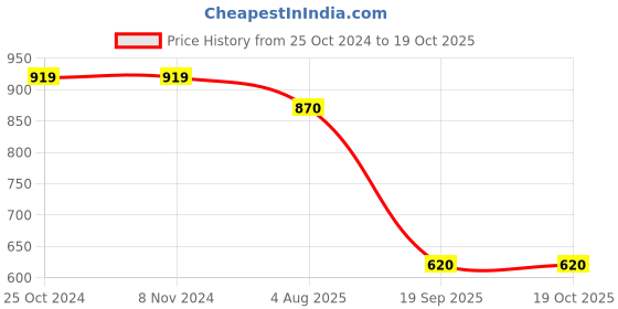 firstcry.com Woonie Full Sleeves    Striped & Animal Designed Hand Knitted Pullover - Red woonie Price History Graph from 25 Oct 2024 to 19 Oct 2025