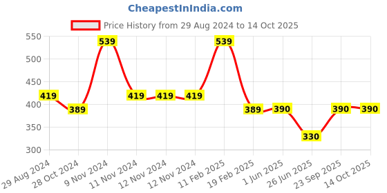firstcry.com Woonie Hand knitted Bear Face Detailed Woollen Cap - Grey woonie Price History Graph from 29 Aug 2024 to 13 Oct 2025