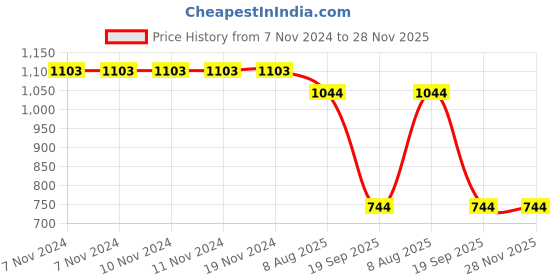firstcry.com Woonie Hand Knitted Full Sleeves Bow Applique Detailed Cardigan - Cream woonie Price History Graph from 7 Nov 2024 to 28 Nov 2025