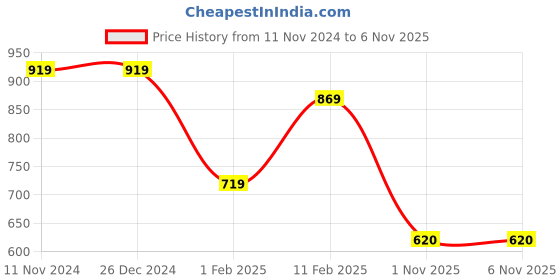 firstcry.com Woonie Hand Knitted Full Sleeves Personalized One Text Detailed Sweater - Cream woonie Price History Graph from 11 Nov 2024 to 5 Nov 2025