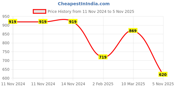firstcry.com Woonie Hand Knitted Full Sleeves Personalized One Text Detailed Sweater - Cream woonie Price History Graph from 11 Nov 2024 to 5 Nov 2025