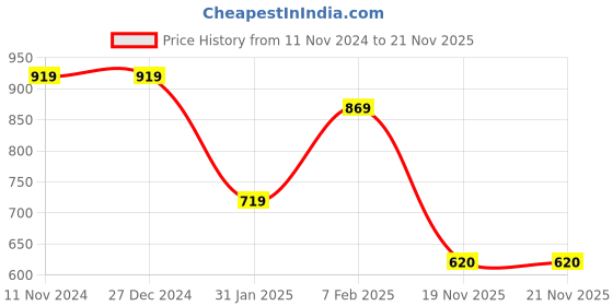 firstcry.com Woonie Hand Knitted Full Sleeves Personalized One Text Detailed Sweater - Cream woonie Price History Graph from 11 Nov 2024 to 20 Nov 2025