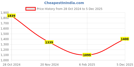 firstcry.com Woonie Hand Knitted Full Sleeves Solid Infant Sweater Set - Yellow woonie Price History Graph from 28 Oct 2024 to 5 Dec 2025