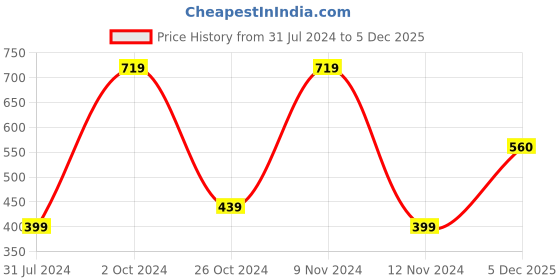 firstcry.com Woonie Hand Knitted Jeans Look Style Acrylic Pant - Blue woonie Price History Graph from 31 Jul 2024 to 5 Dec 2025