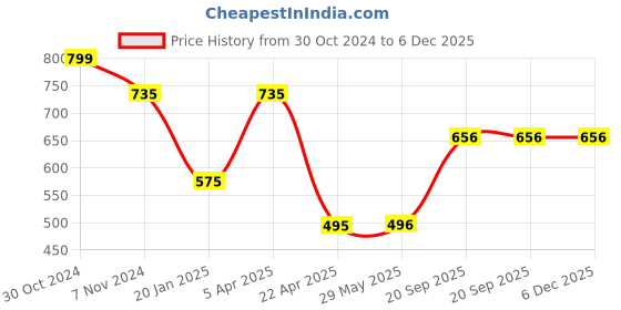 firstcry.com Woonie Hand Knitted Pom Pom Detailed Cap With Matching Mittens And Booties Set - Blue woonie Price History Graph from 30 Oct 2024 to 5 Dec 2025