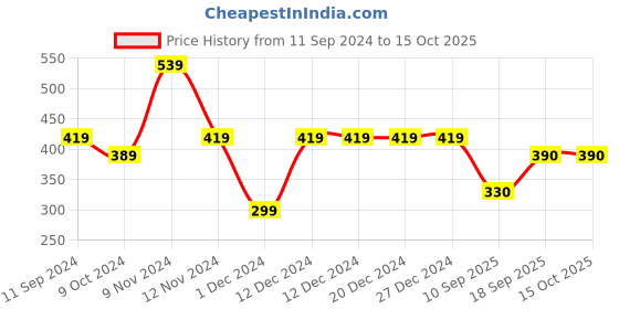 firstcry.com Woonie Hand Knitted Watermelon Designed Woollen Cap - Red woonie Price History Graph from 11 Sep 2024 to 15 Oct 2025