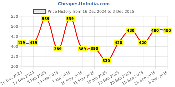 firstcry.com Woonie Hand KnittedStriped &Pom Pom DetailedCap - Blue woonie Price History Graph from 16 Dec 2024 to 3 Dec 2025