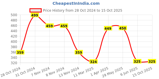 firstcry.com Woonie Handknitted Bow Cap - Grey woonie Price History Graph from 28 Oct 2024 to 14 Oct 2025