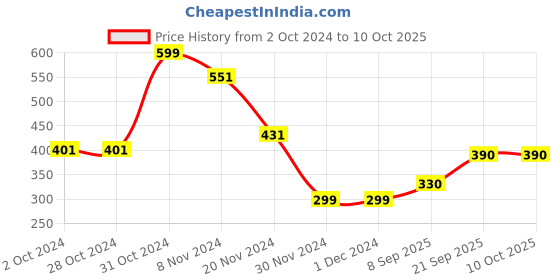 firstcry.com Woonie Handknitted  Chevron Design Cap - Grey woonie Price History Graph from 2 Oct 2024 to 10 Oct 2025