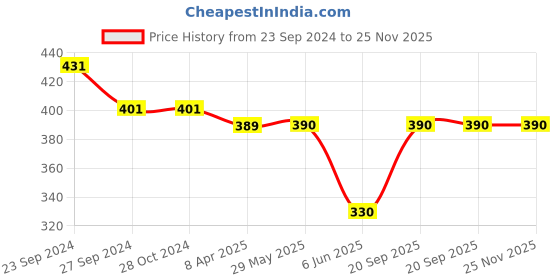 firstcry.com Woonie Handknitted Colour Blocked Pom Pom Detailed Cap - Multi Colour woonie Price History Graph from 23 Sep 2024 to 24 Nov 2025
