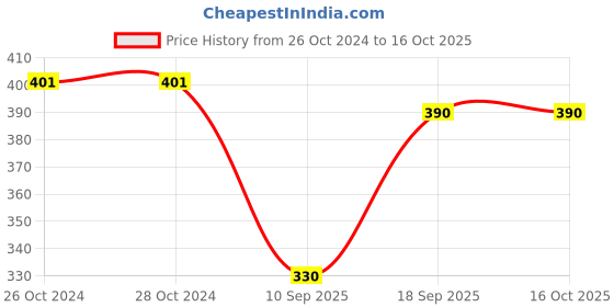 firstcry.com Woonie Handknitted Colour Blocked Pom Pom Detailed Cap - Multi Colour woonie Price History Graph from 26 Oct 2024 to 15 Oct 2025